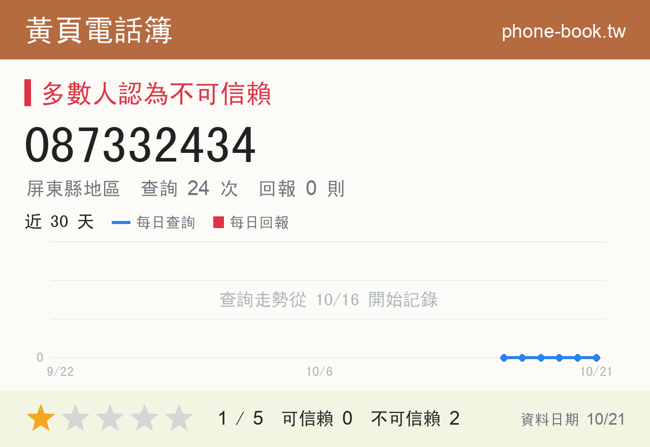 087332434 評分卡：查詢 24 次、網友回報 0 則