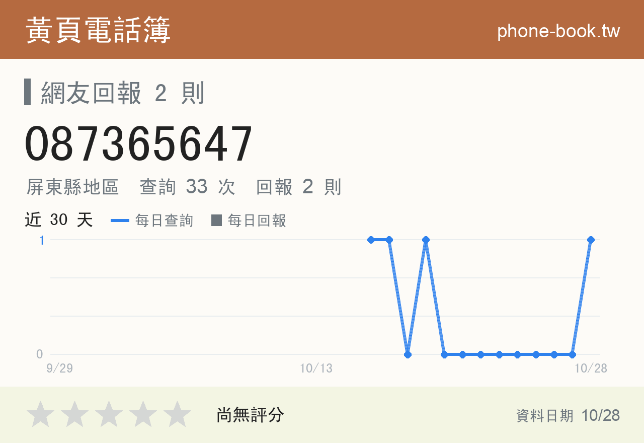 087365647 評分卡：查詢 33 次、網友回報 2 則
