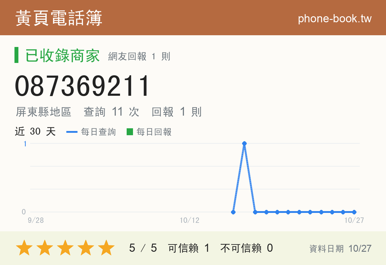 087369211 評分卡：查詢 11 次、網友回報 1 則