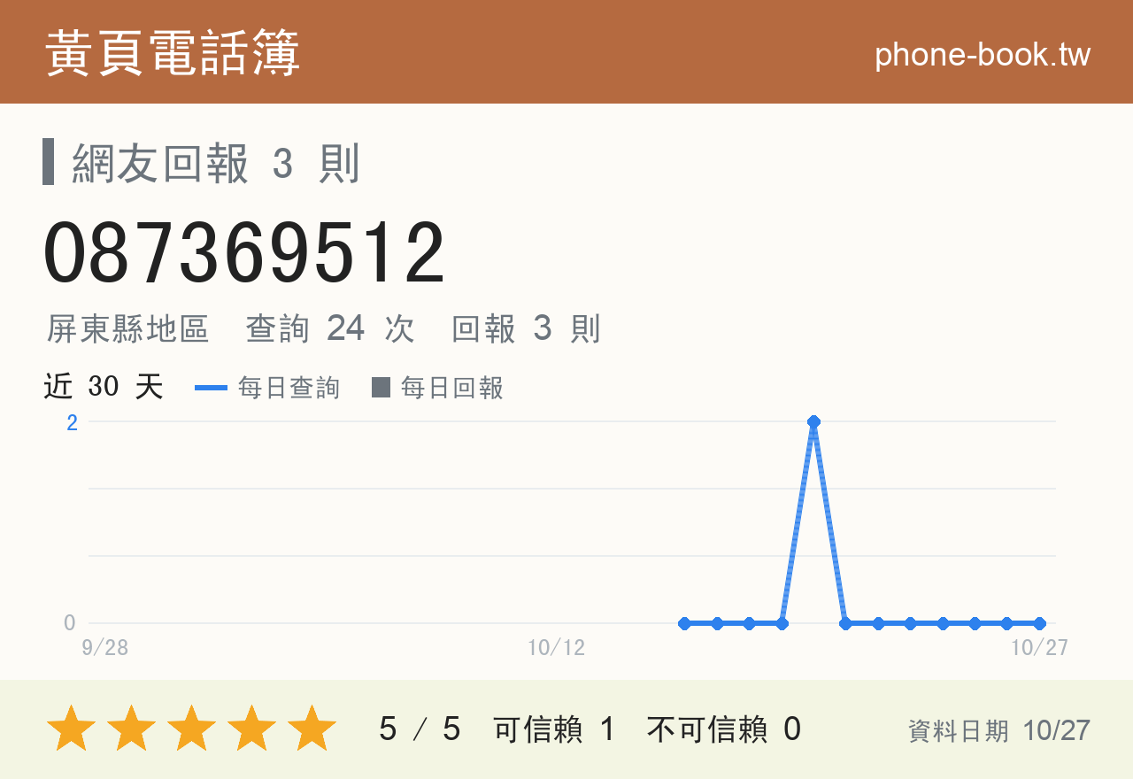 087369512 評分卡：查詢 24 次、網友回報 3 則