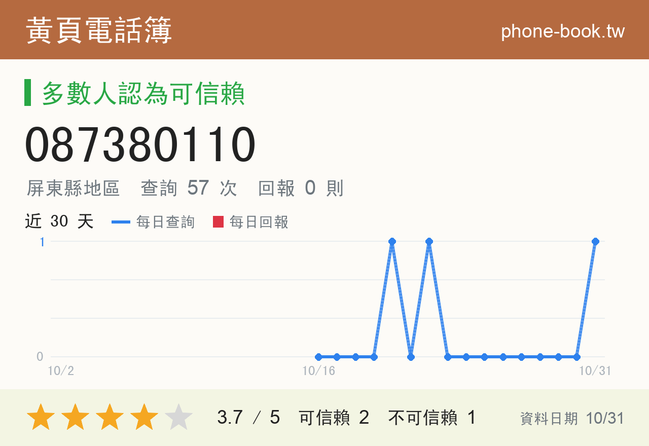 087380110 評分卡：查詢 57 次、網友回報 0 則