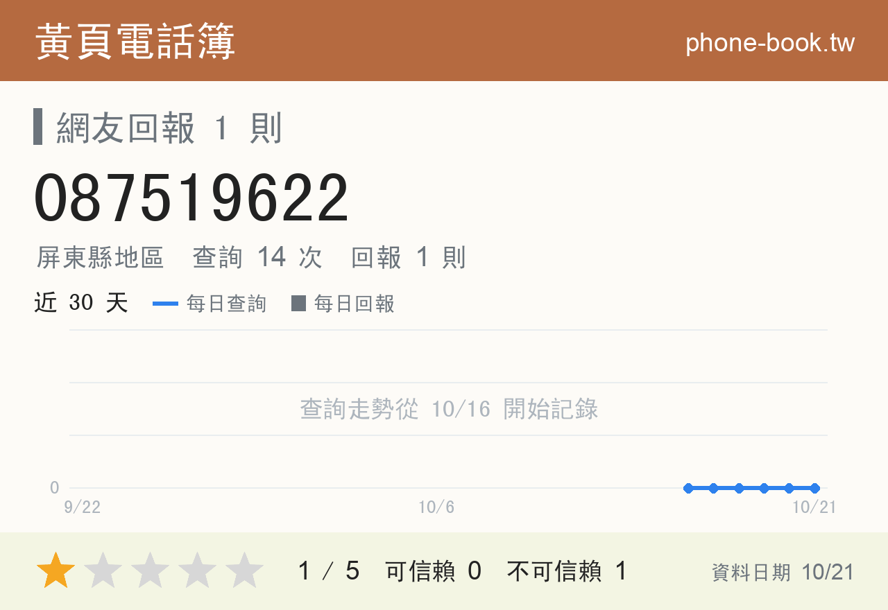 087519622 評分卡：查詢 14 次、網友回報 1 則