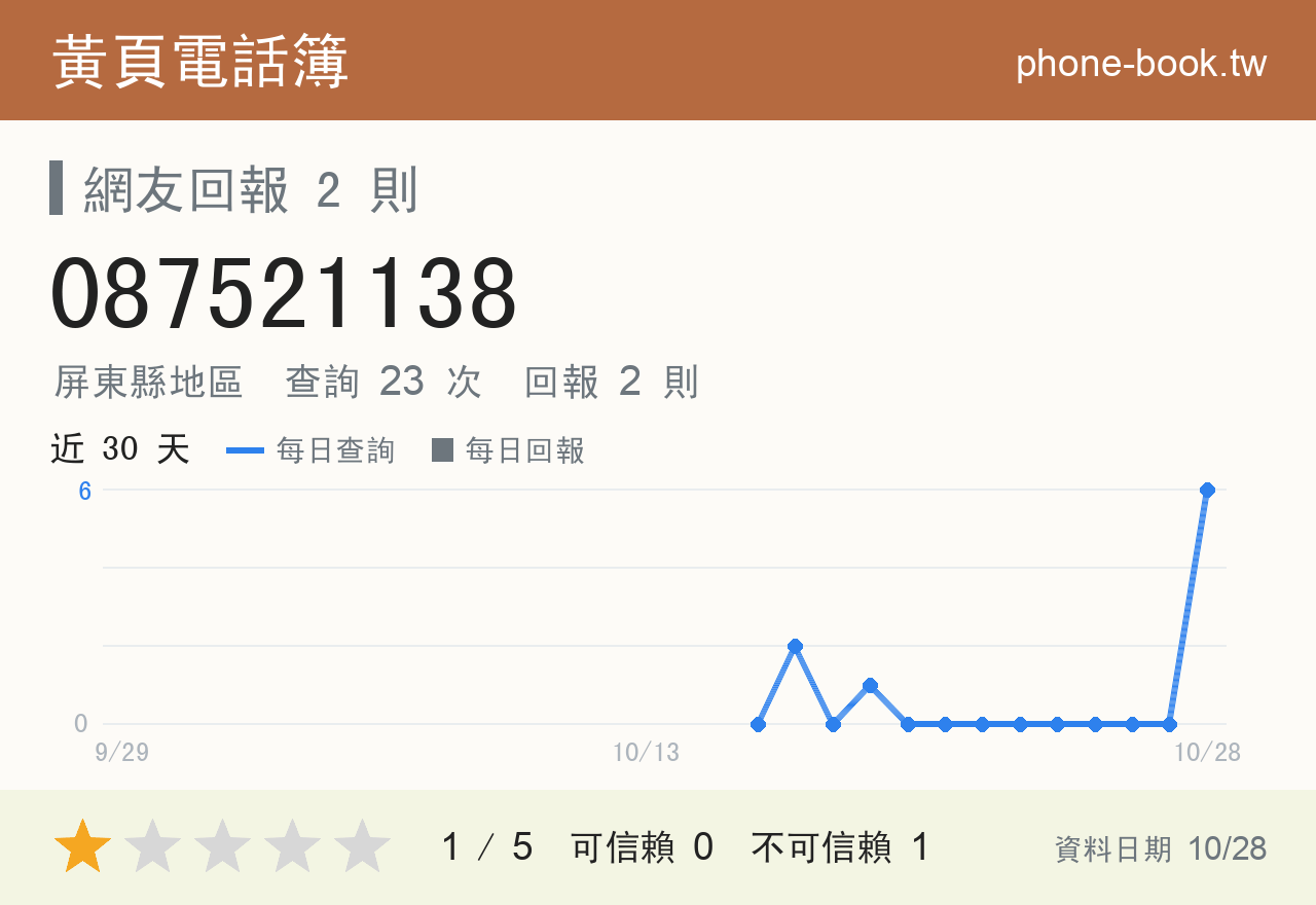 087521138 評分卡：查詢 23 次、網友回報 2 則