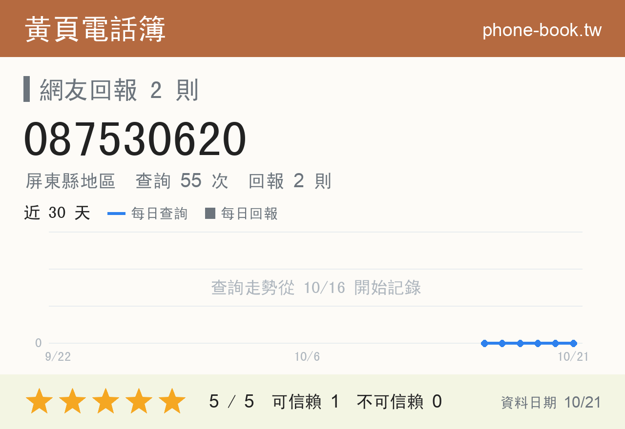 087530620 評分卡：查詢 55 次、網友回報 2 則