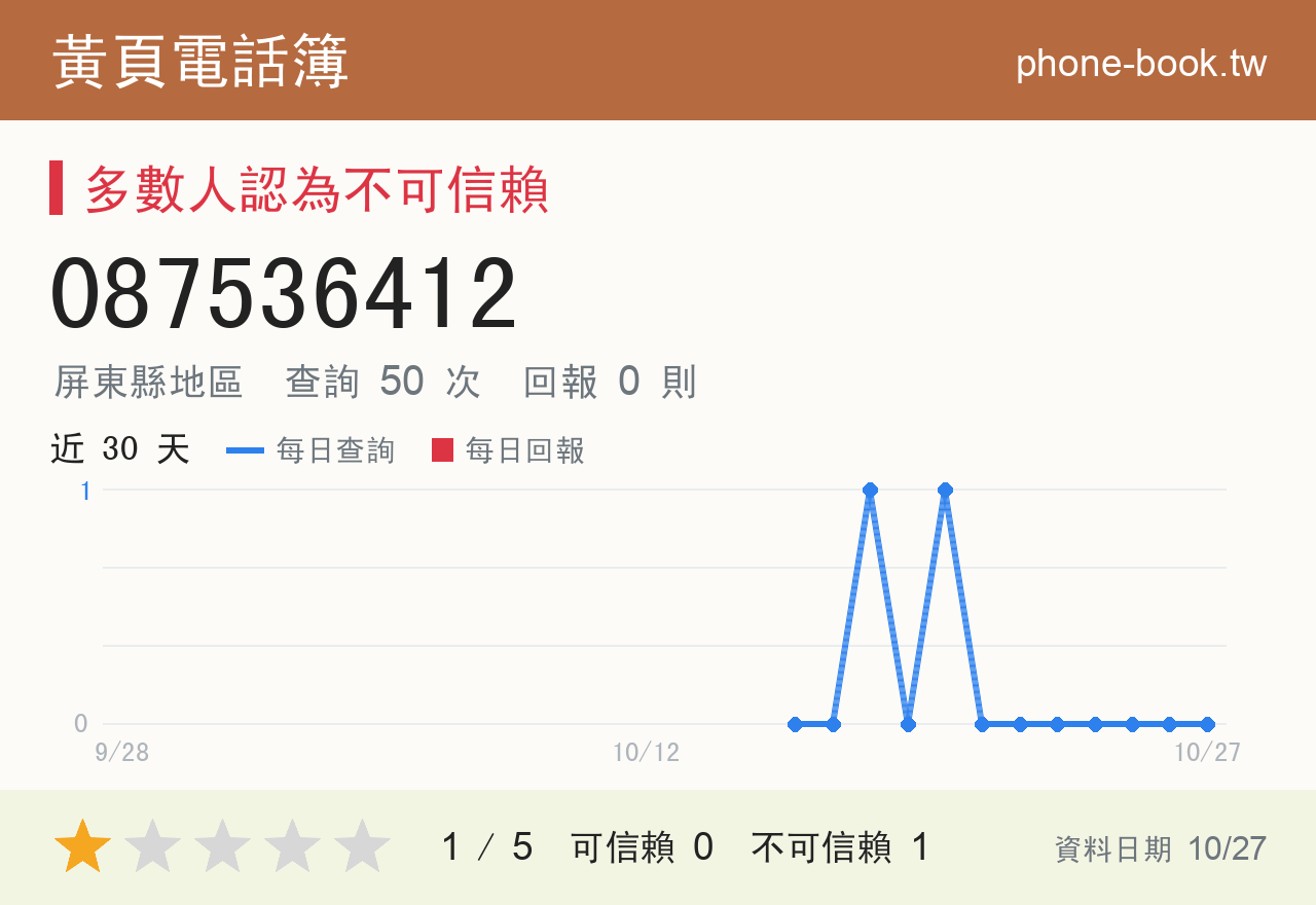 087536412 評分卡：查詢 50 次、網友回報 0 則