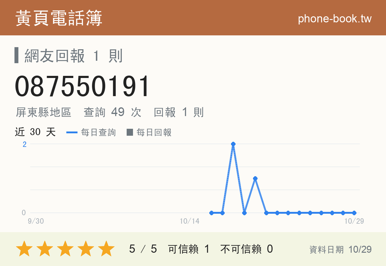 087550191 評分卡：查詢 49 次、網友回報 1 則