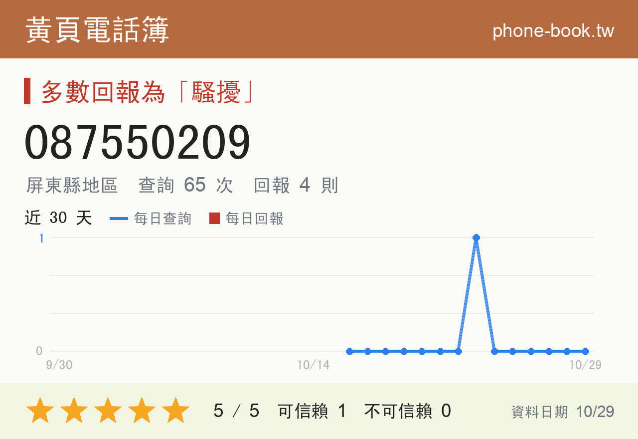 087550209 評分卡：查詢 65 次、網友回報 4 則