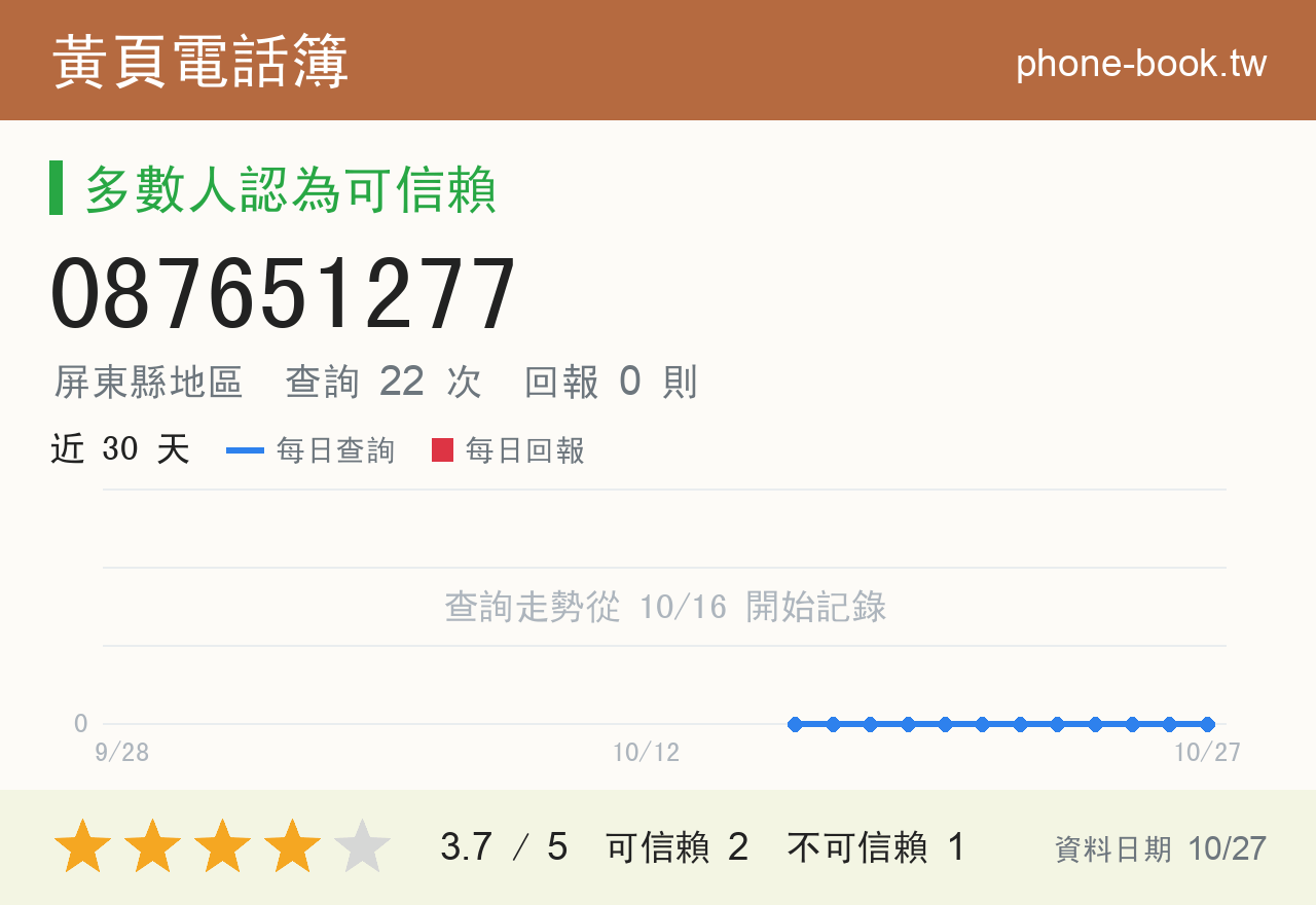 087651277 評分卡：查詢 22 次、網友回報 0 則