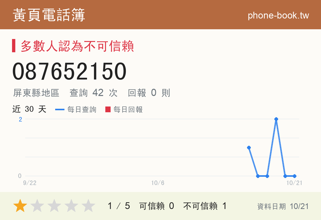 087652150 評分卡：查詢 42 次、網友回報 0 則