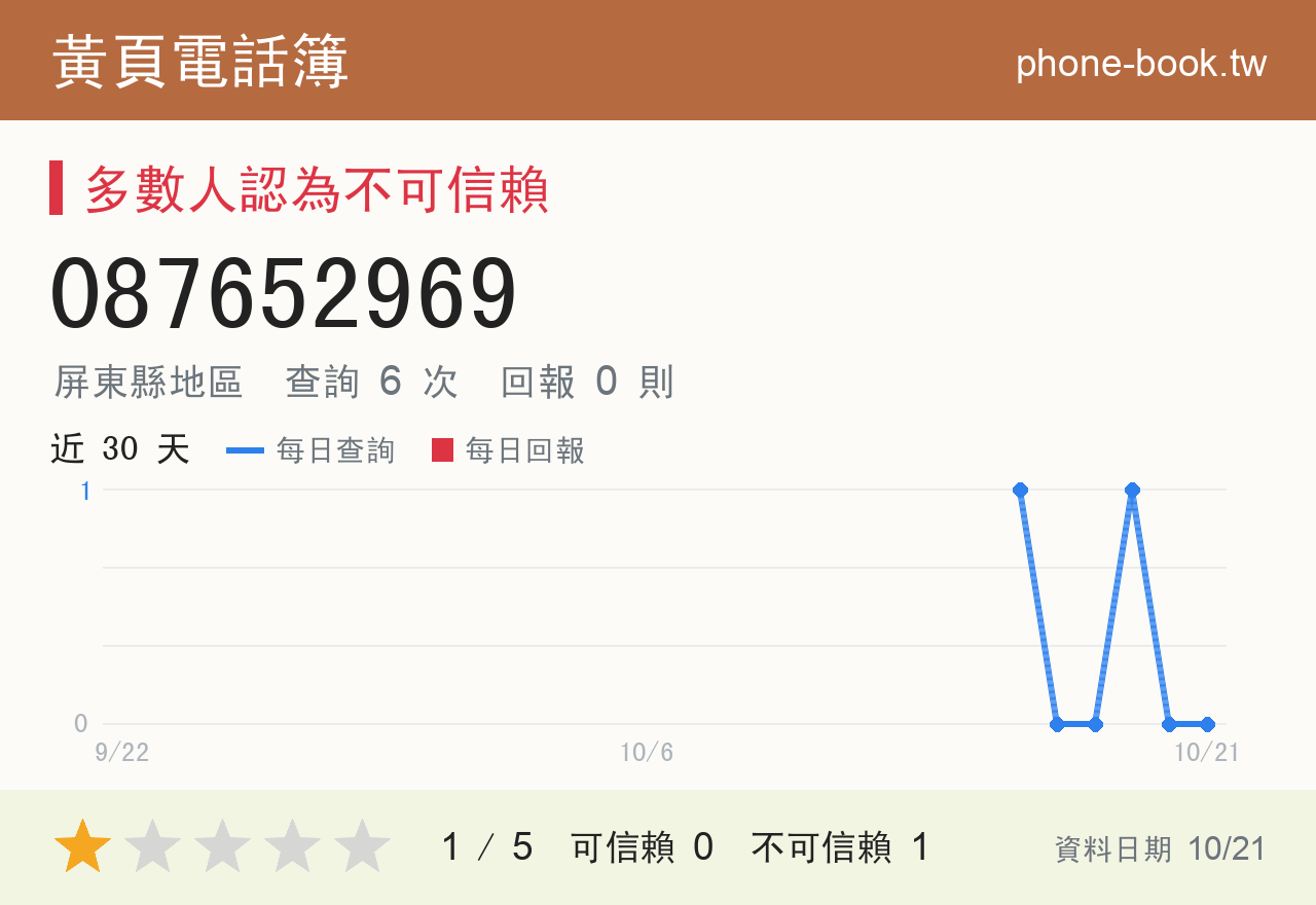 087652969 評分卡：查詢 6 次、網友回報 0 則