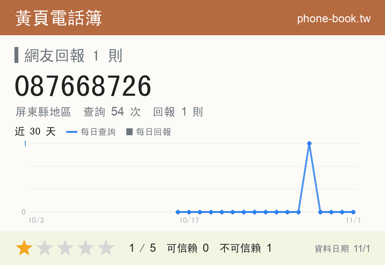 087668726 評分卡：查詢 54 次、網友回報 1 則
