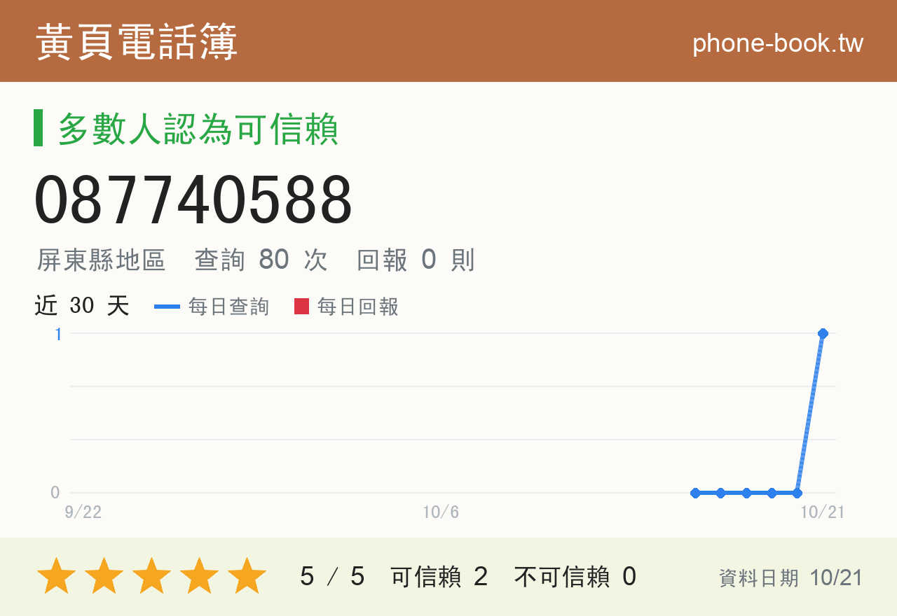 087740588 評分卡：查詢 79 次、網友回報 0 則