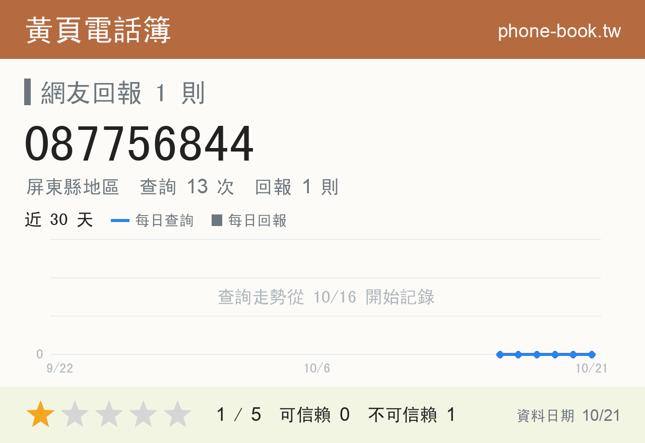 087756844 評分卡：查詢 13 次、網友回報 1 則