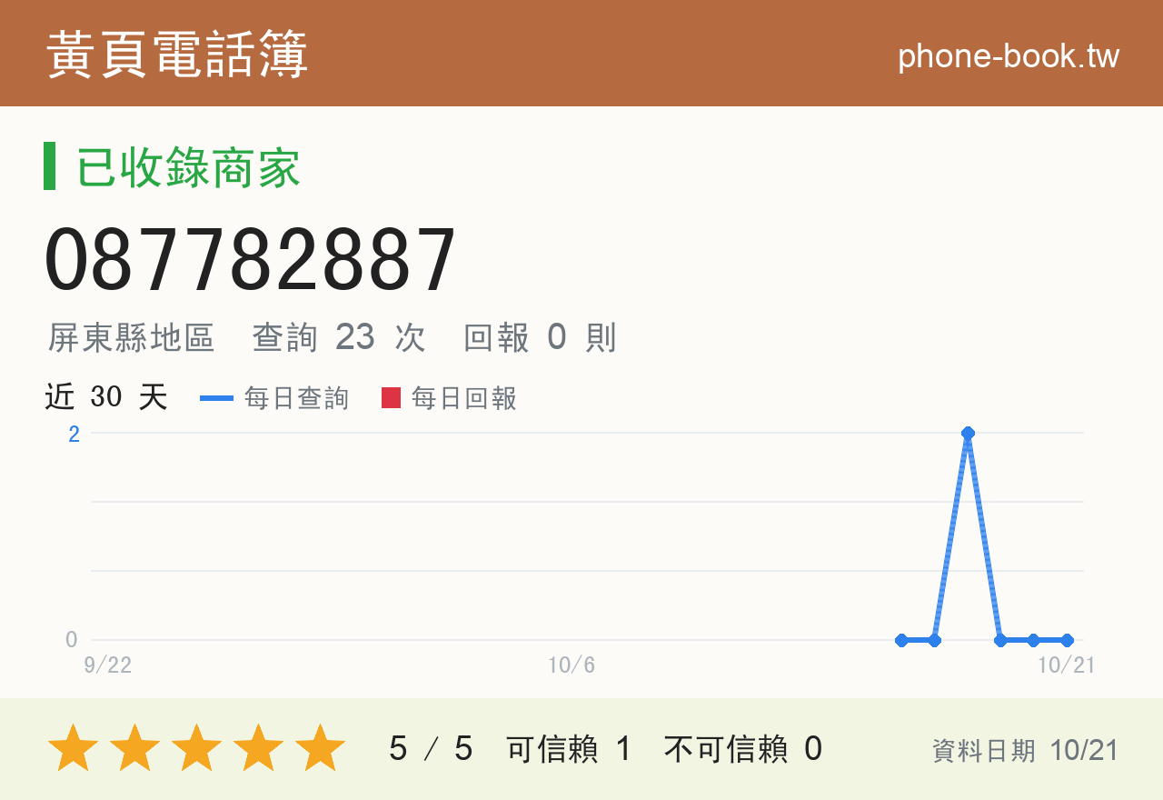087782887 評分卡：查詢 23 次、網友回報 0 則