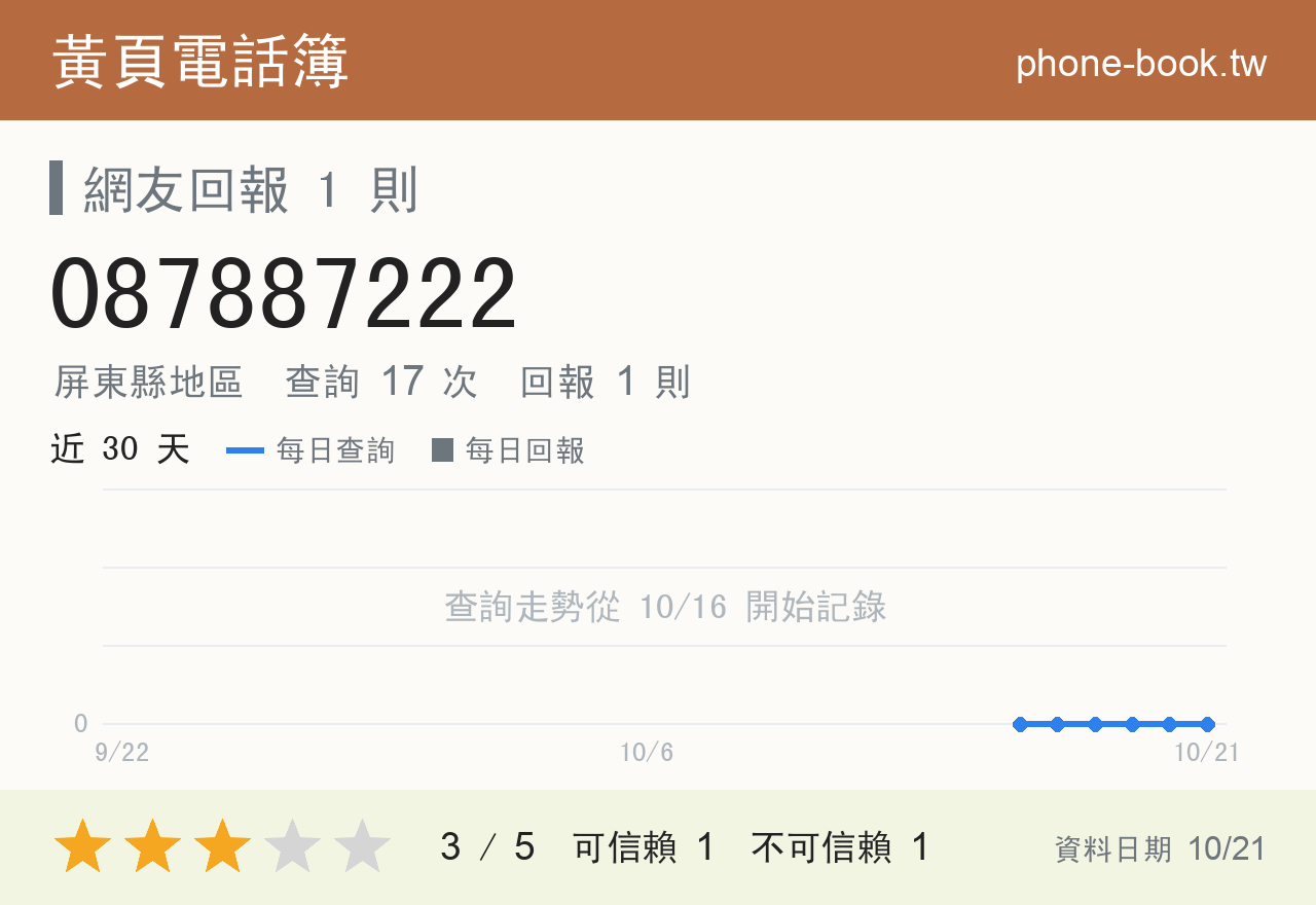 087887222 評分卡：查詢 17 次、網友回報 1 則