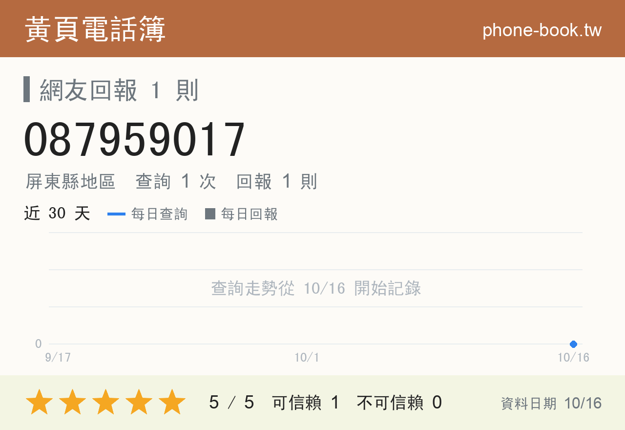 087959017 評分卡：查詢 1 次、網友回報 1 則
