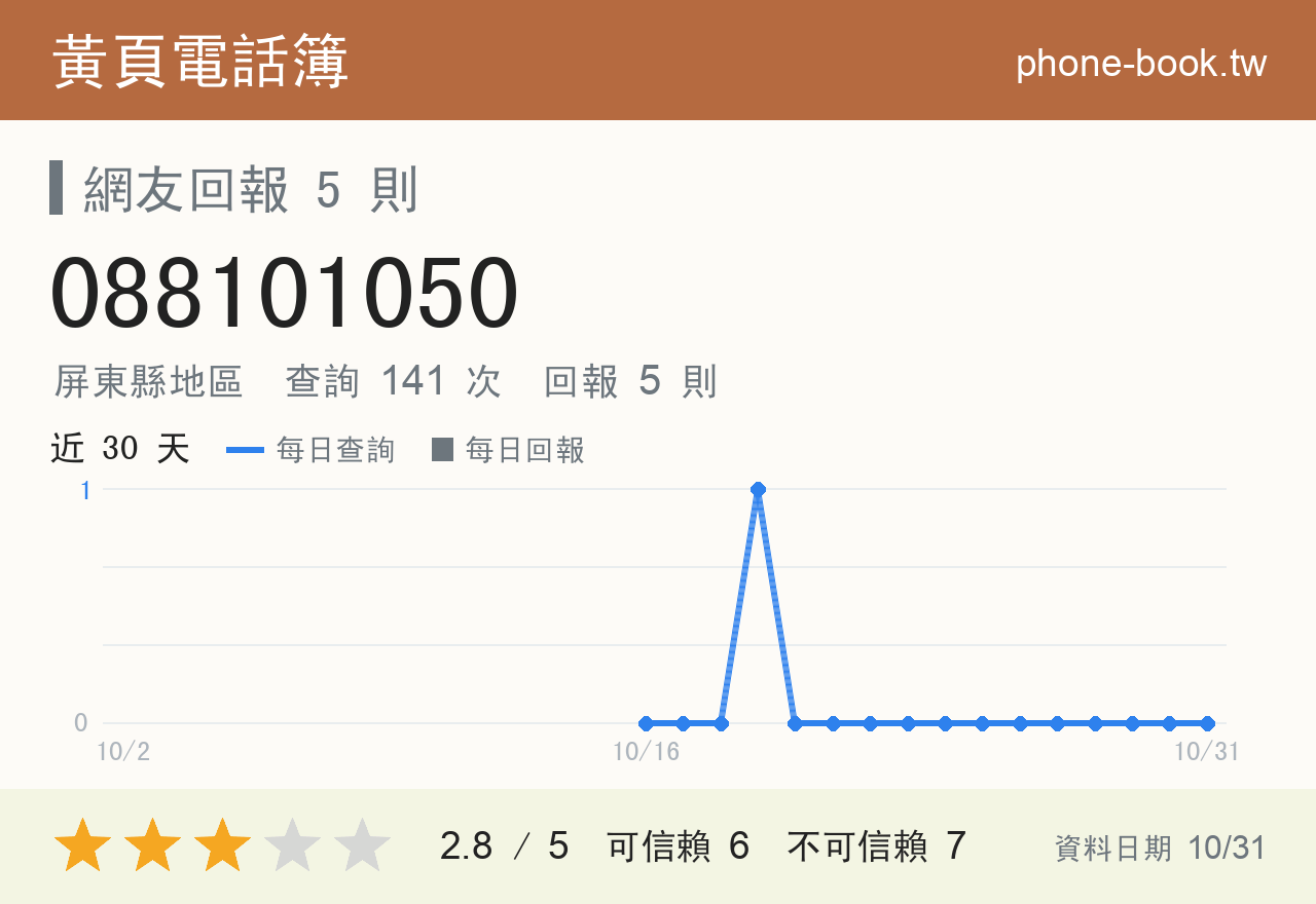 088101050 評分卡：查詢 141 次、網友回報 5 則