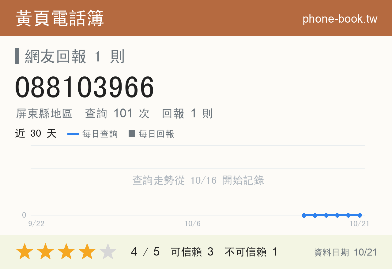 088103966 評分卡：查詢 101 次、網友回報 1 則