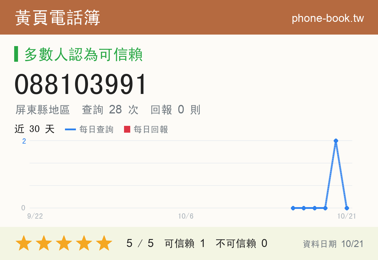 088103991 評分卡：查詢 28 次、網友回報 0 則