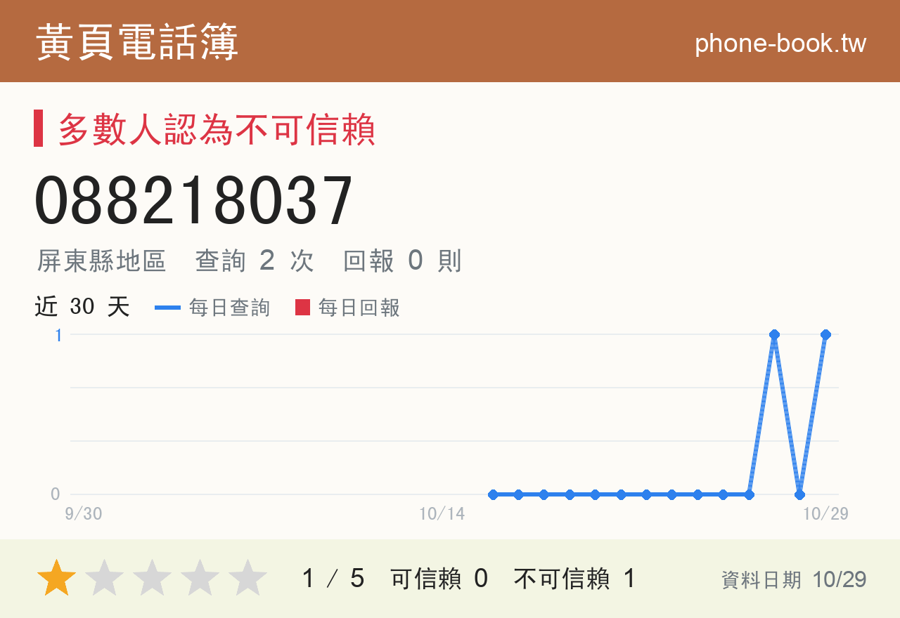 088218037 評分卡：查詢 2 次、網友回報 0 則