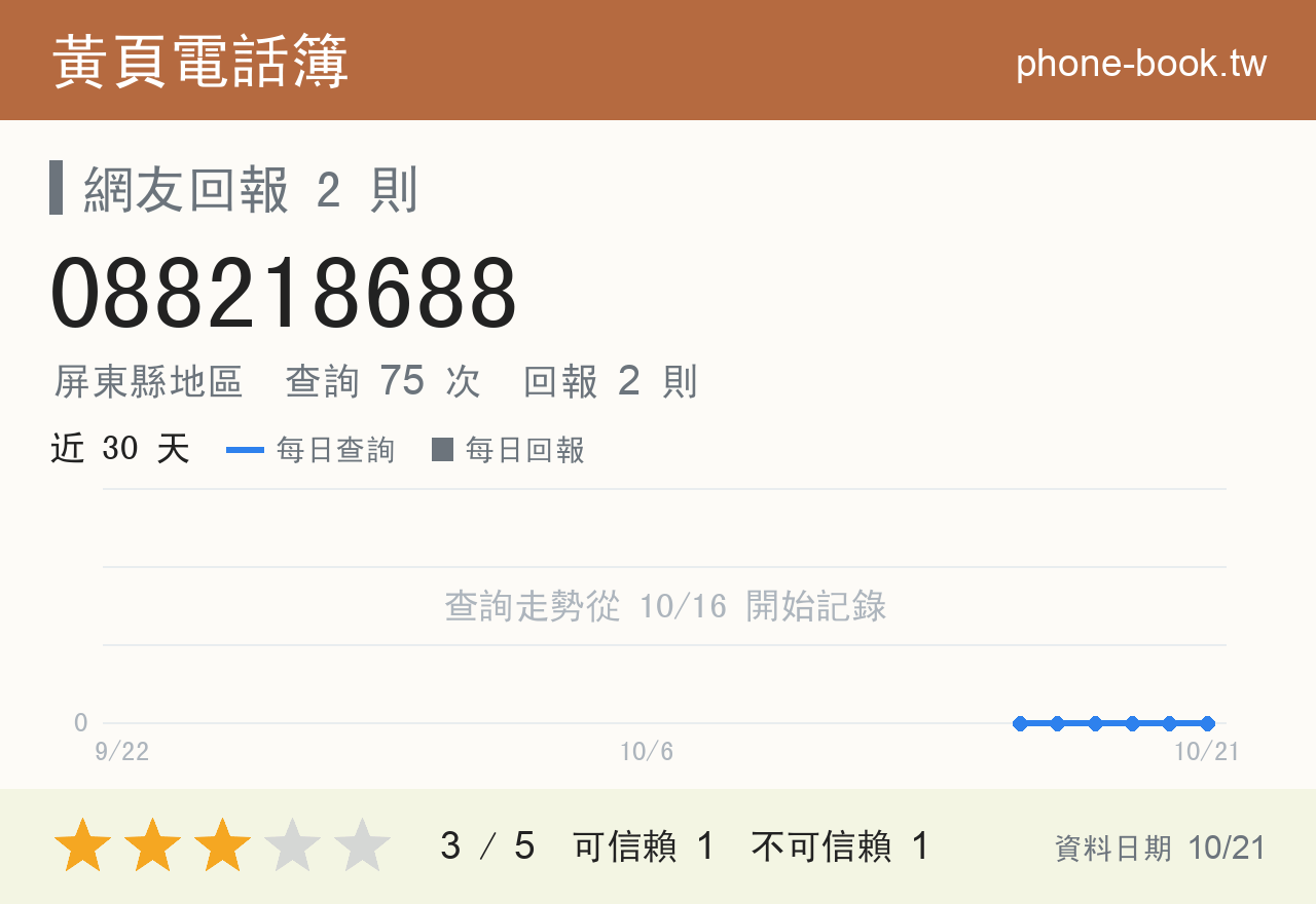 088218688 評分卡：查詢 75 次、網友回報 2 則