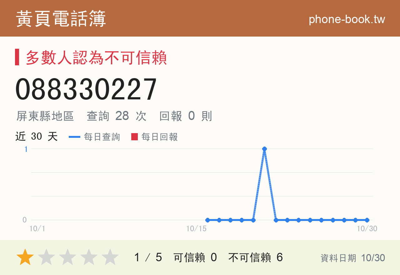 088330227 評分卡：查詢 28 次、網友回報 0 則