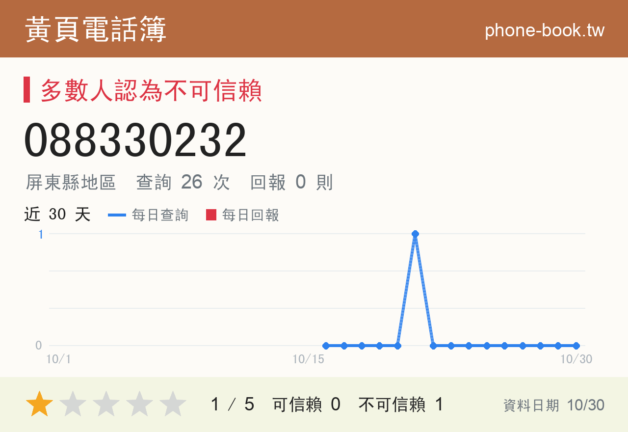 088330232 評分卡：查詢 26 次、網友回報 0 則