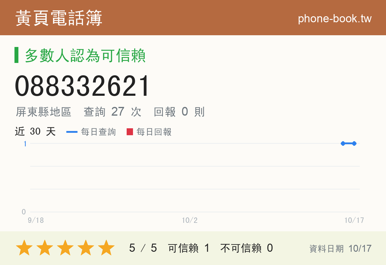 088332621 評分卡：查詢 27 次、網友回報 0 則