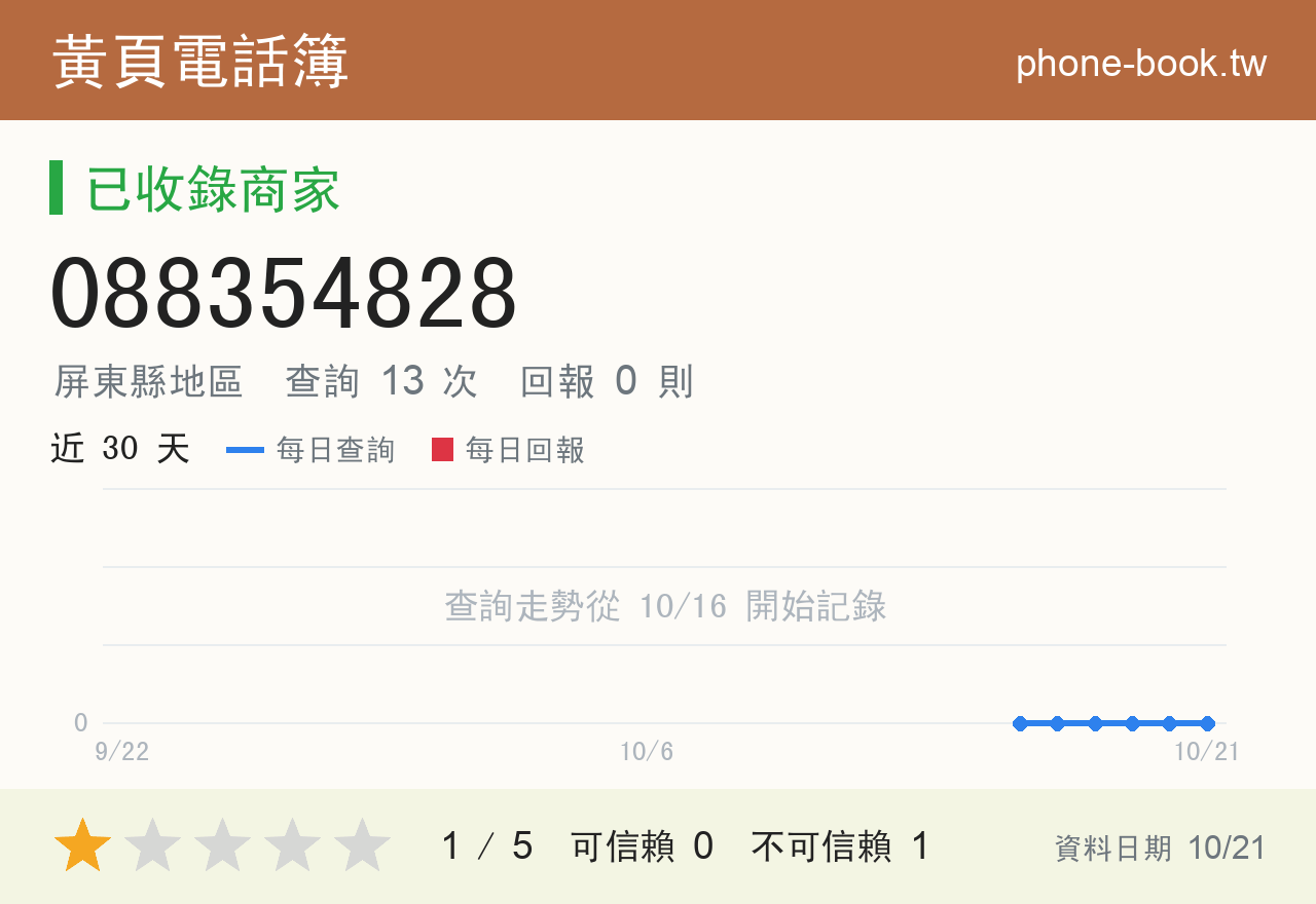 088354828 評分卡：查詢 13 次、網友回報 0 則