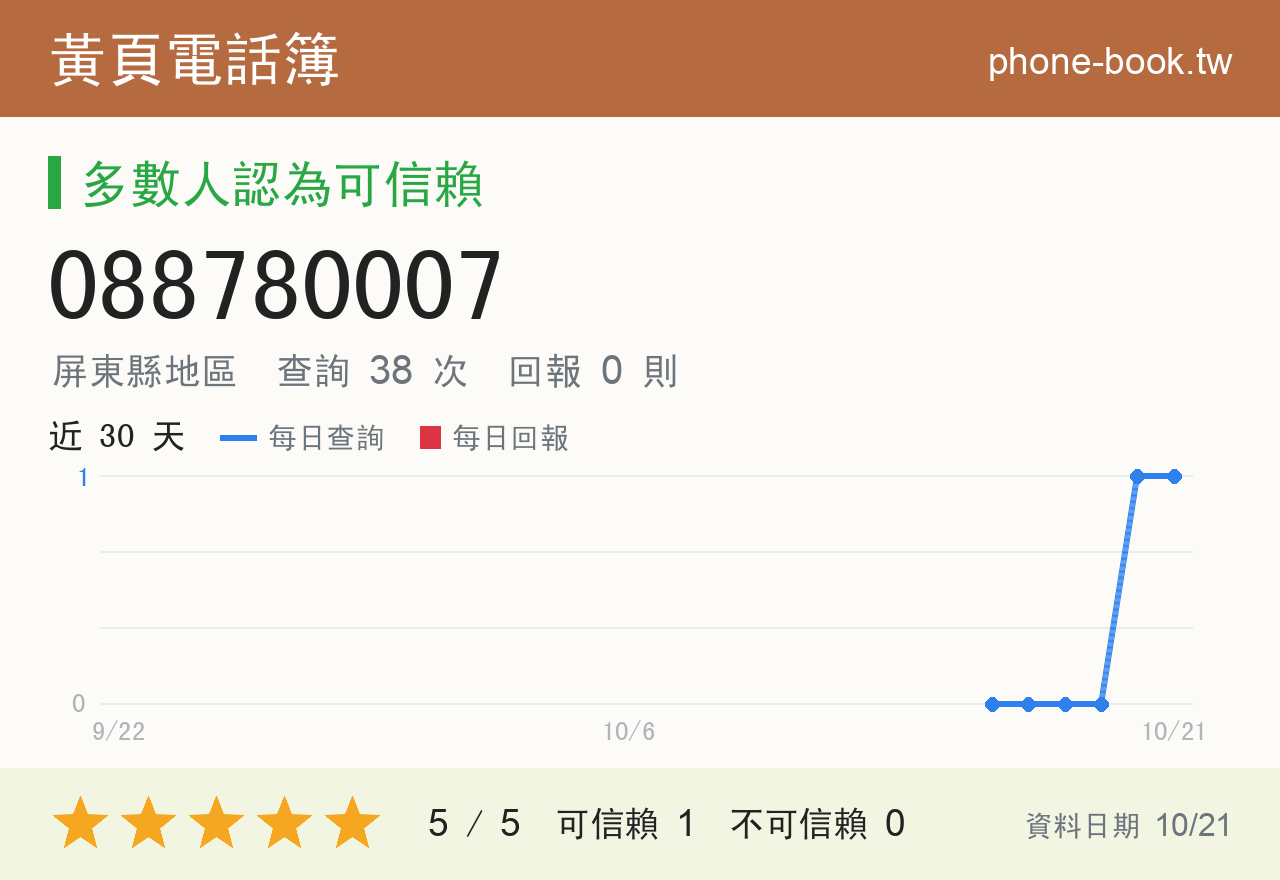 088780007 評分卡：查詢 37 次、網友回報 0 則