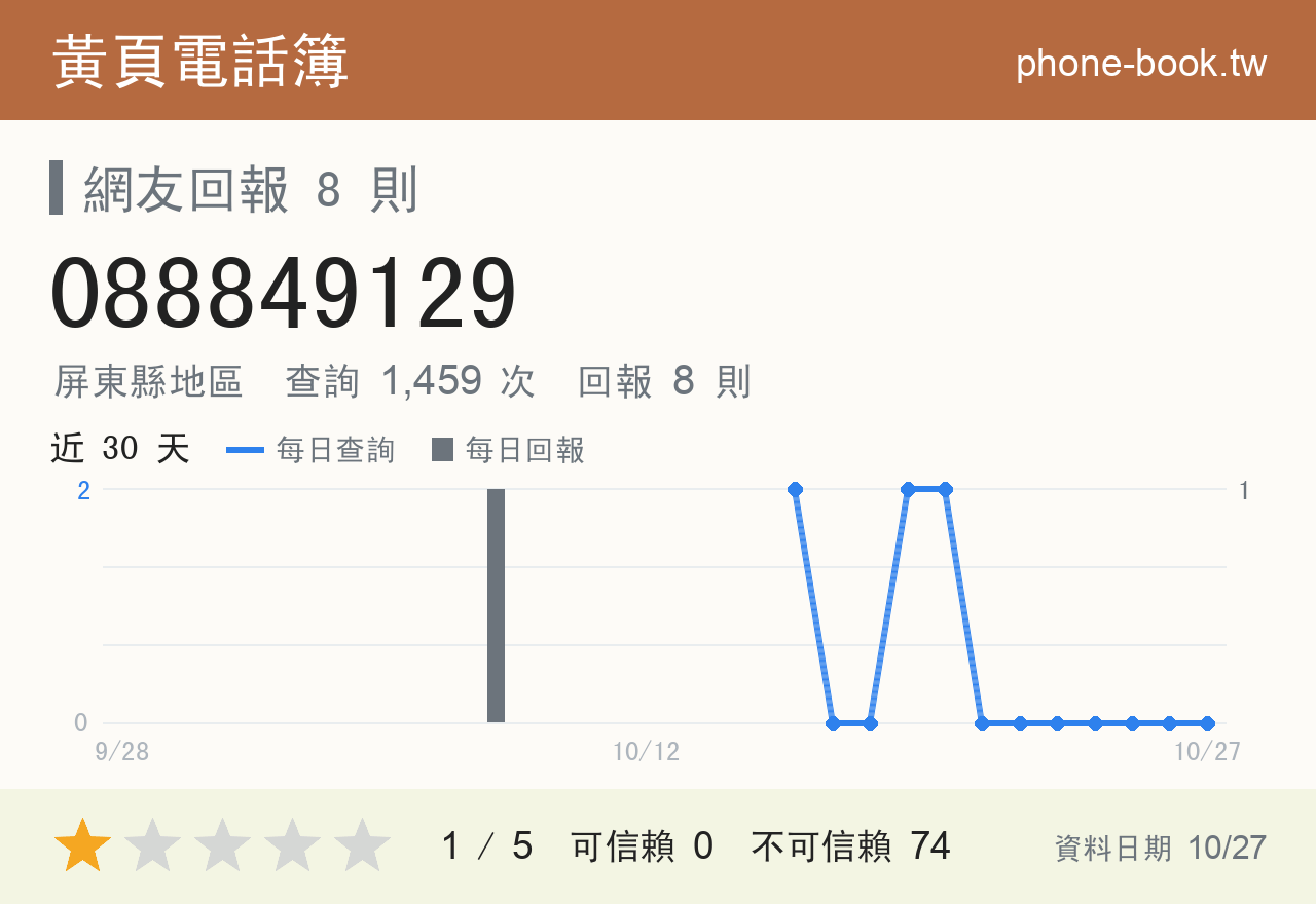 088849129 評分卡：查詢 1,459 次、網友回報 8 則
