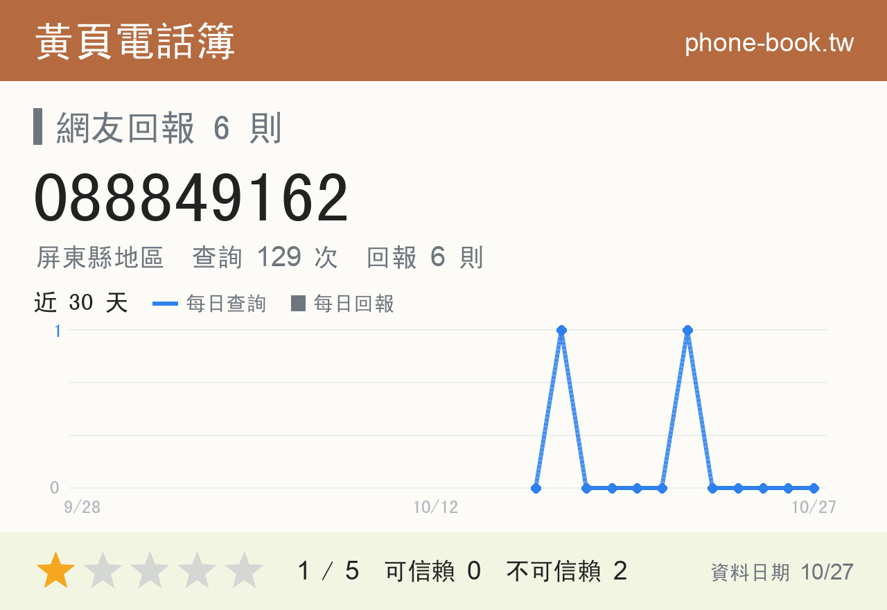 088849162 評分卡：查詢 129 次、網友回報 6 則