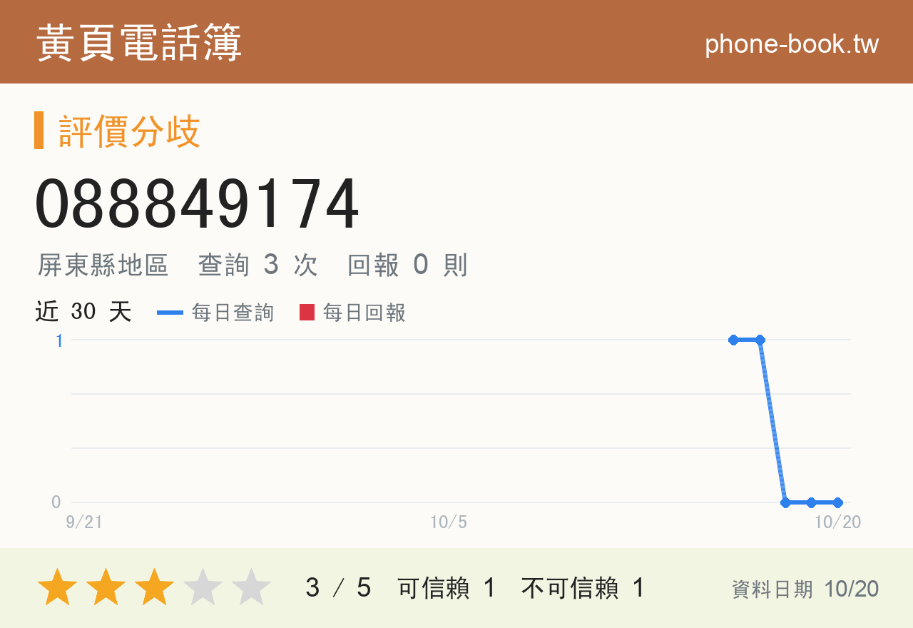 088849174 評分卡：查詢 3 次、網友回報 0 則