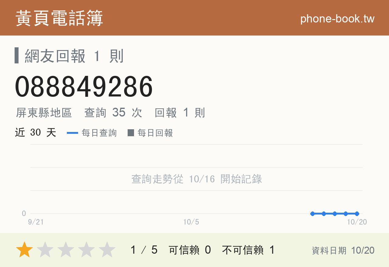 088849286 評分卡：查詢 35 次、網友回報 1 則