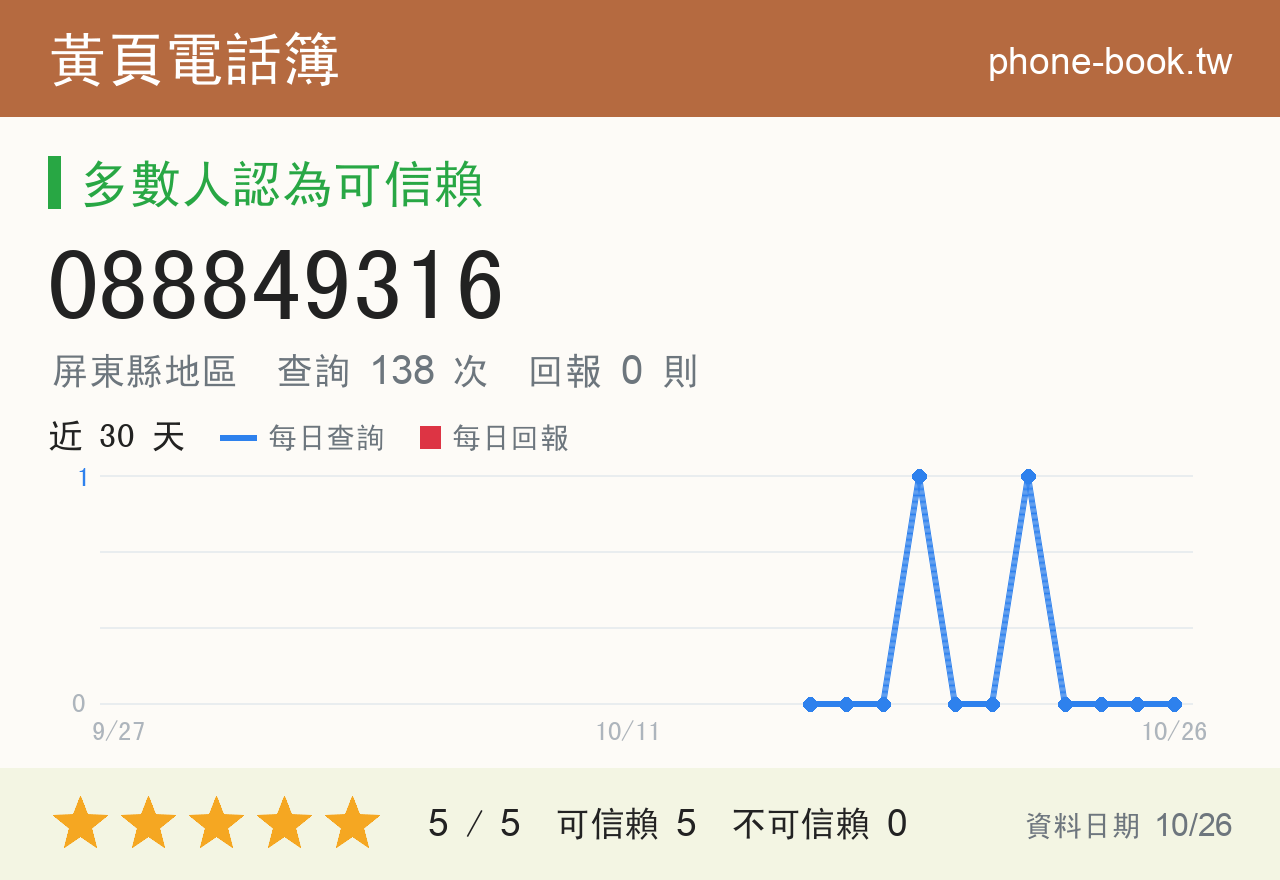 088849316 評分卡：查詢 138 次、網友回報 0 則