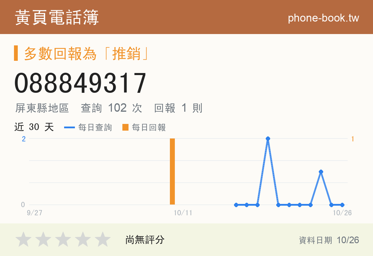 088849317 評分卡：查詢 102 次、網友回報 1 則