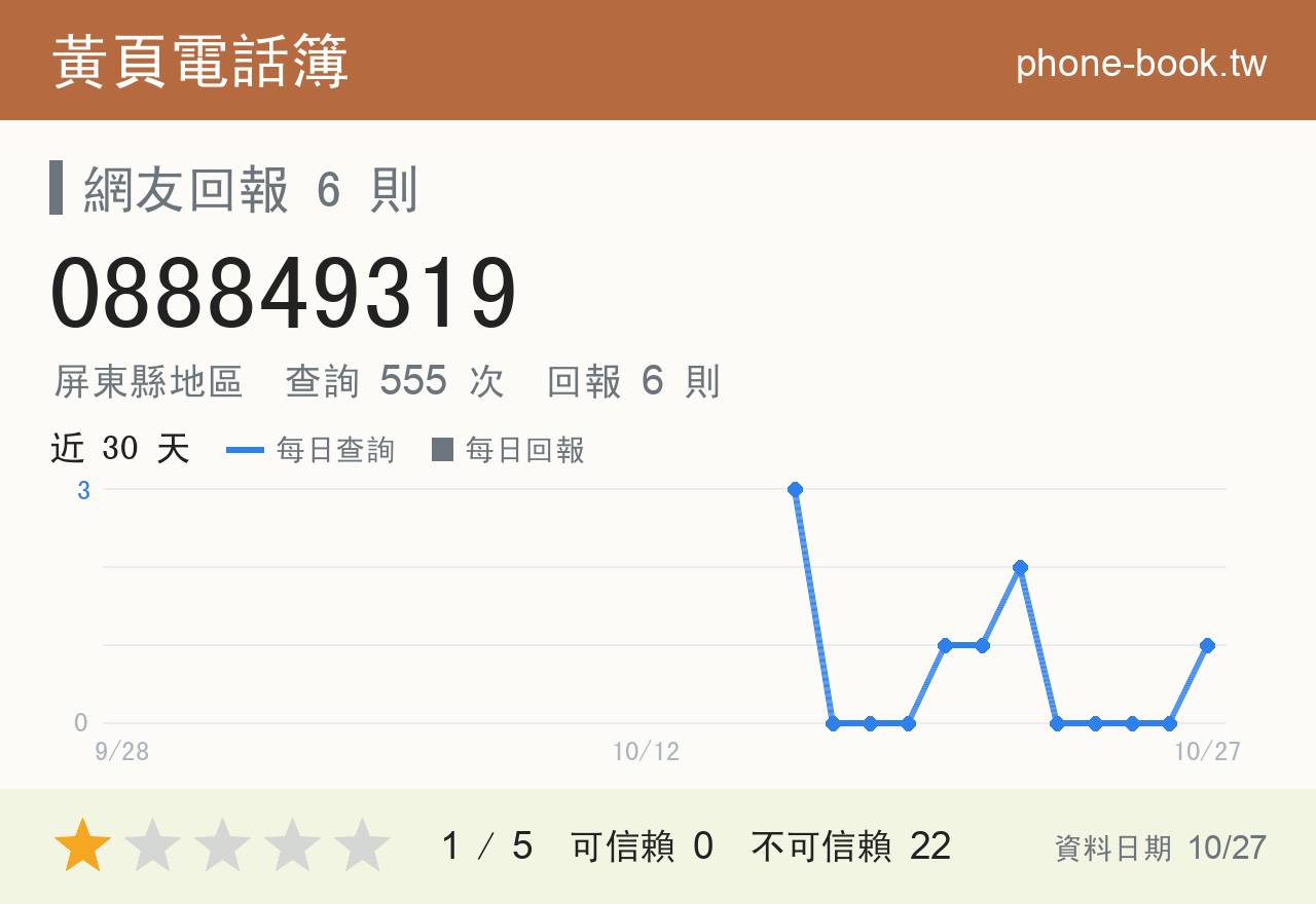 088849319 評分卡：查詢 555 次、網友回報 7 則