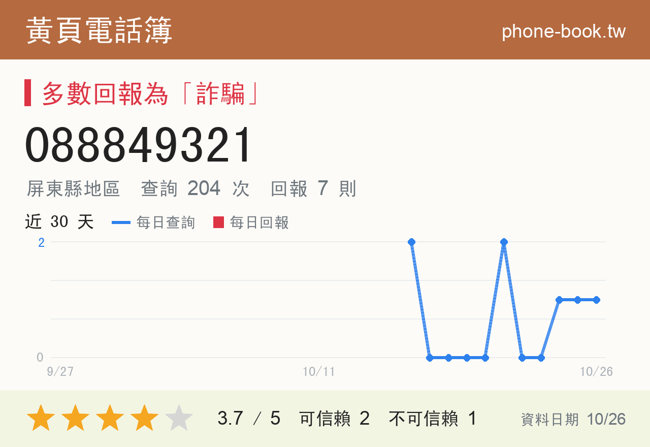 088849321 評分卡：查詢 204 次、網友回報 7 則