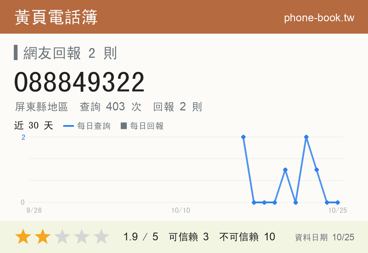 088849322 評分卡：查詢 403 次、網友回報 2 則