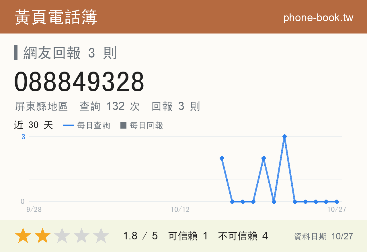 088849328 評分卡：查詢 132 次、網友回報 3 則