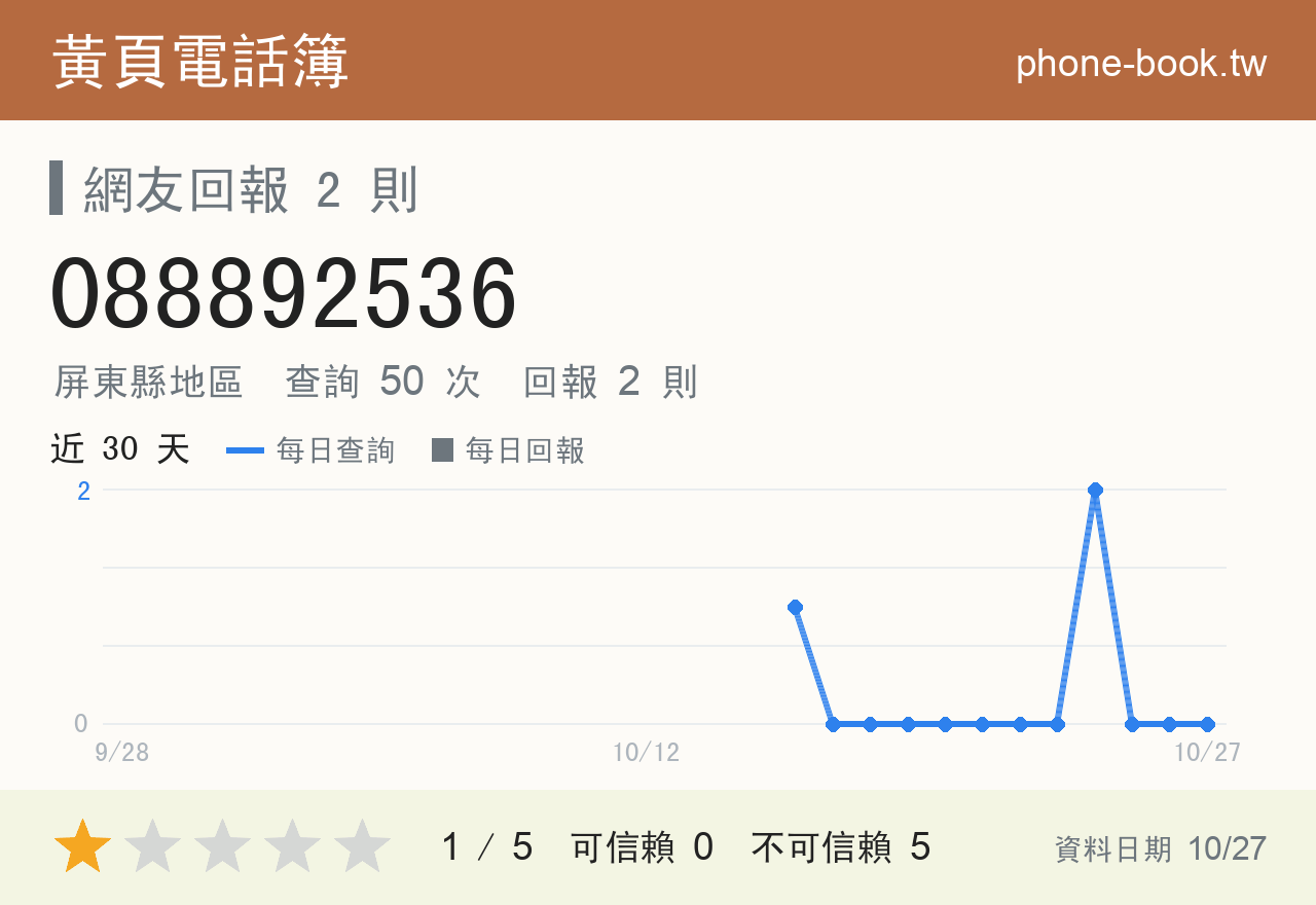088892536 評分卡：查詢 50 次、網友回報 2 則