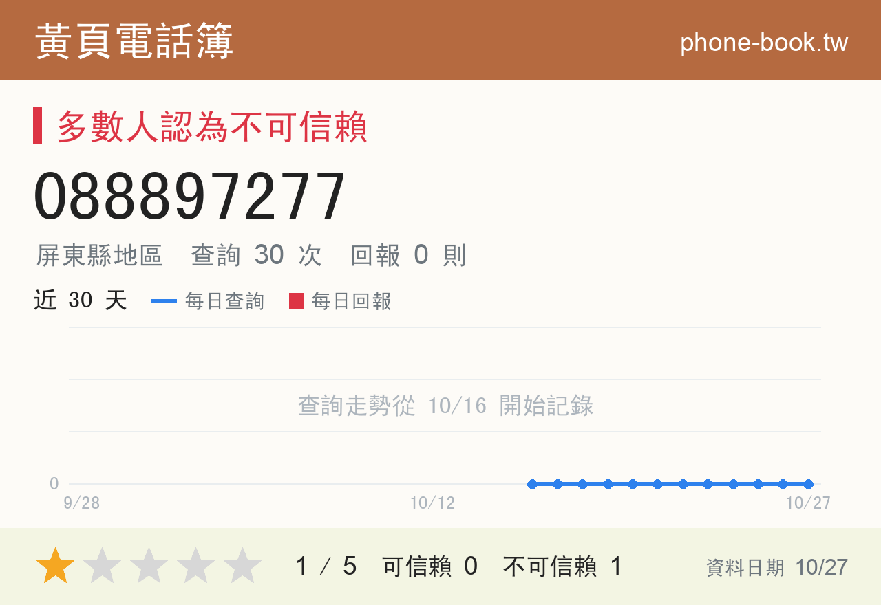 088897277 評分卡：查詢 30 次、網友回報 0 則