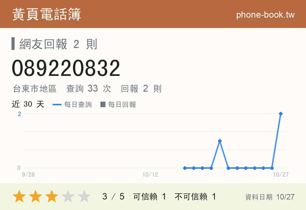 089220832 評分卡：查詢 33 次、網友回報 2 則
