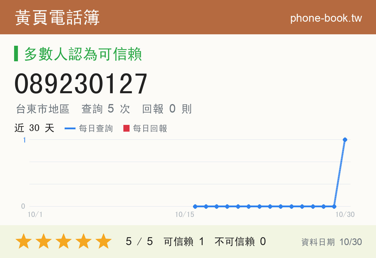 089230127 評分卡：查詢 5 次、網友回報 0 則