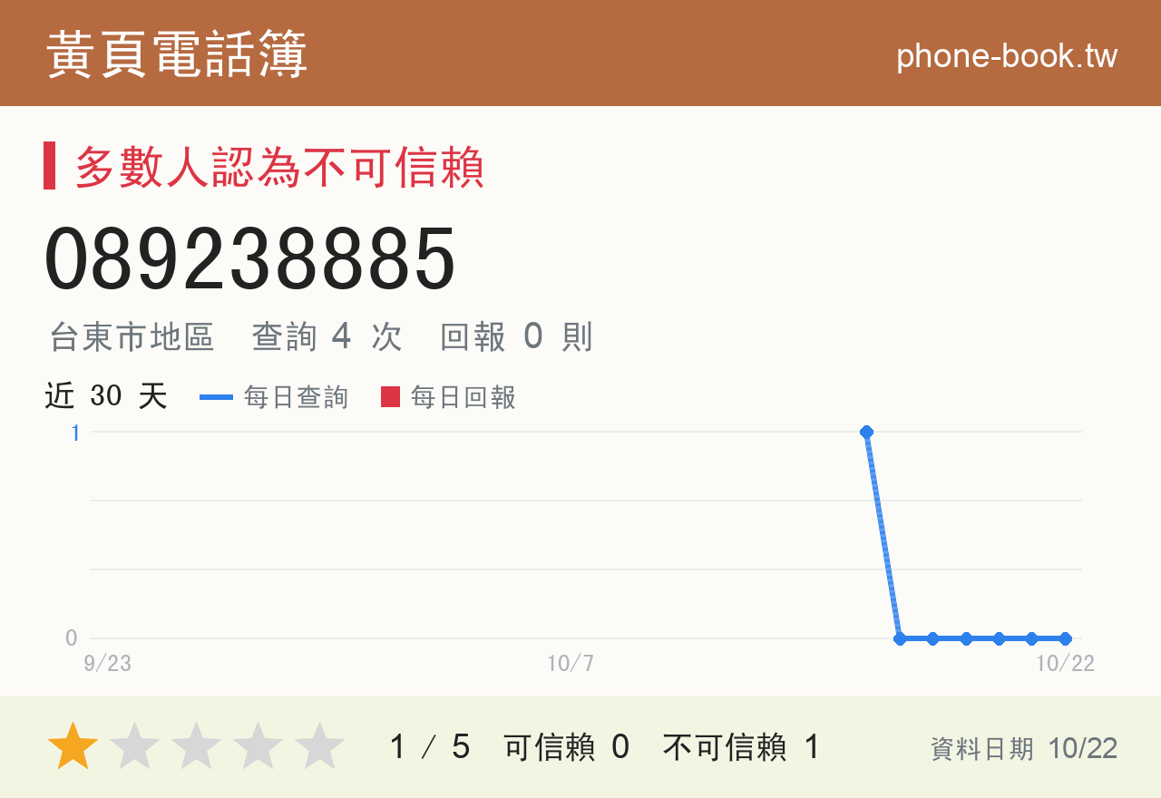 089238885 評分卡：查詢 4 次、網友回報 0 則