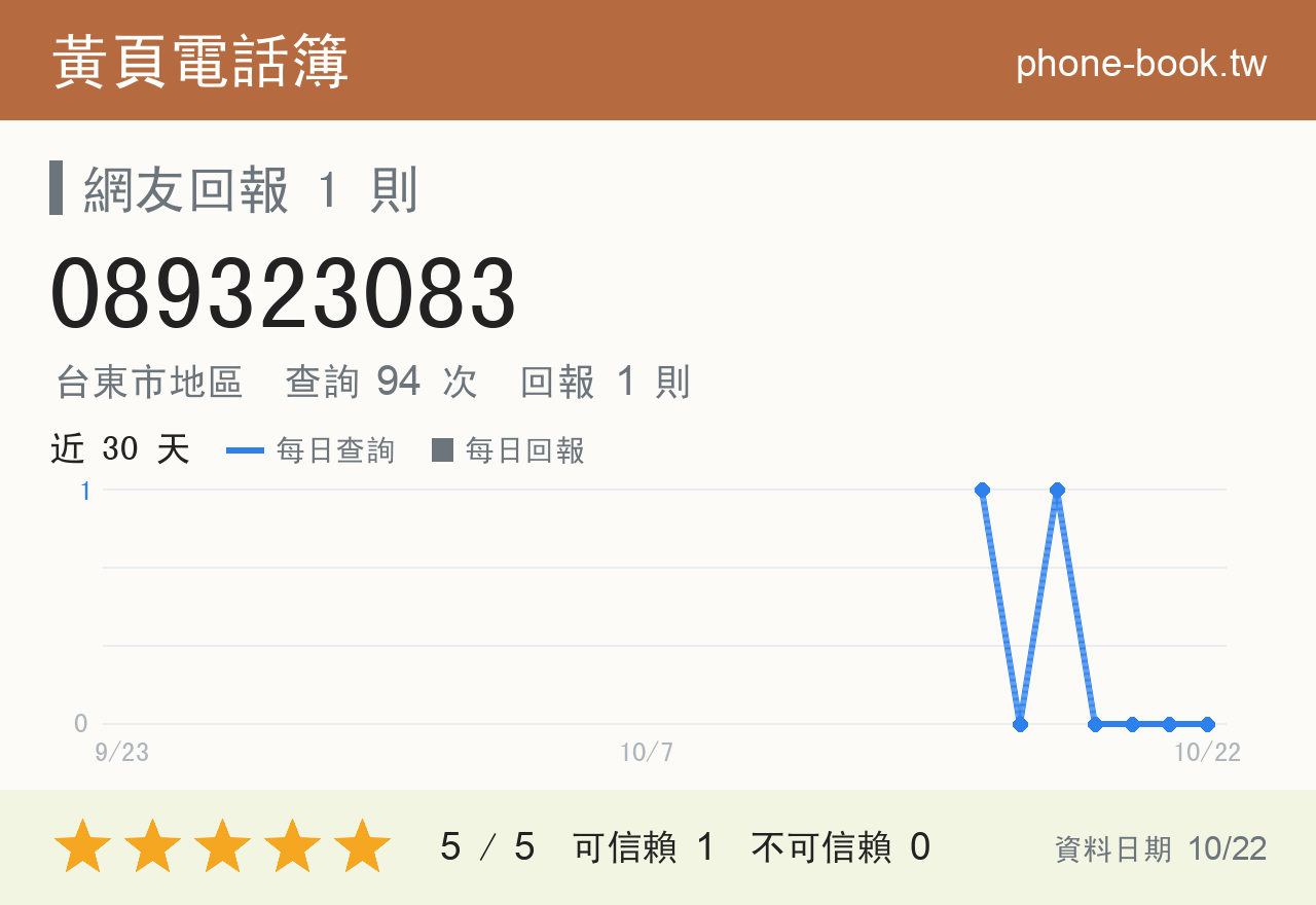 089323083 評分卡：查詢 94 次、網友回報 1 則