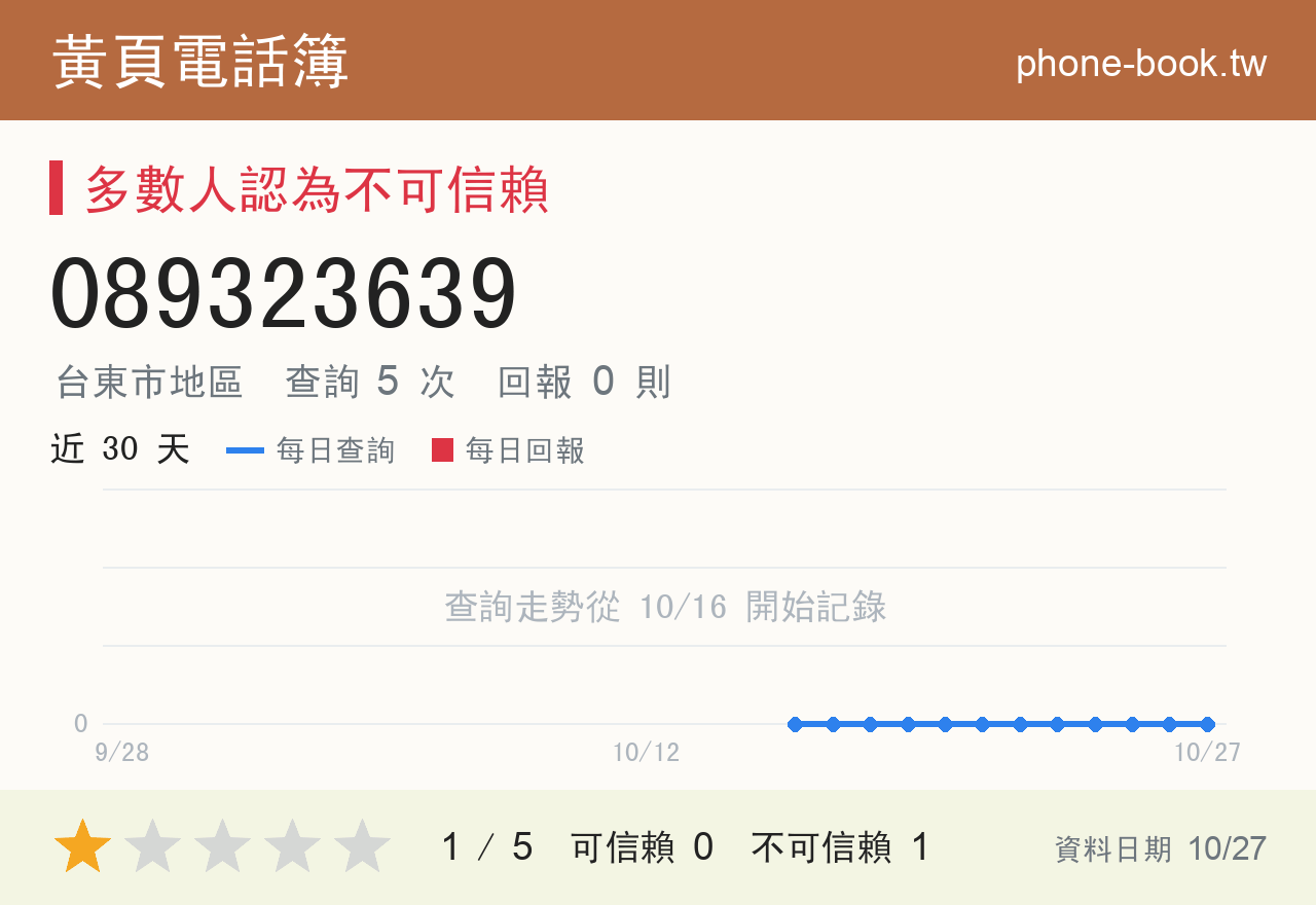 089323639 評分卡：查詢 5 次、網友回報 0 則