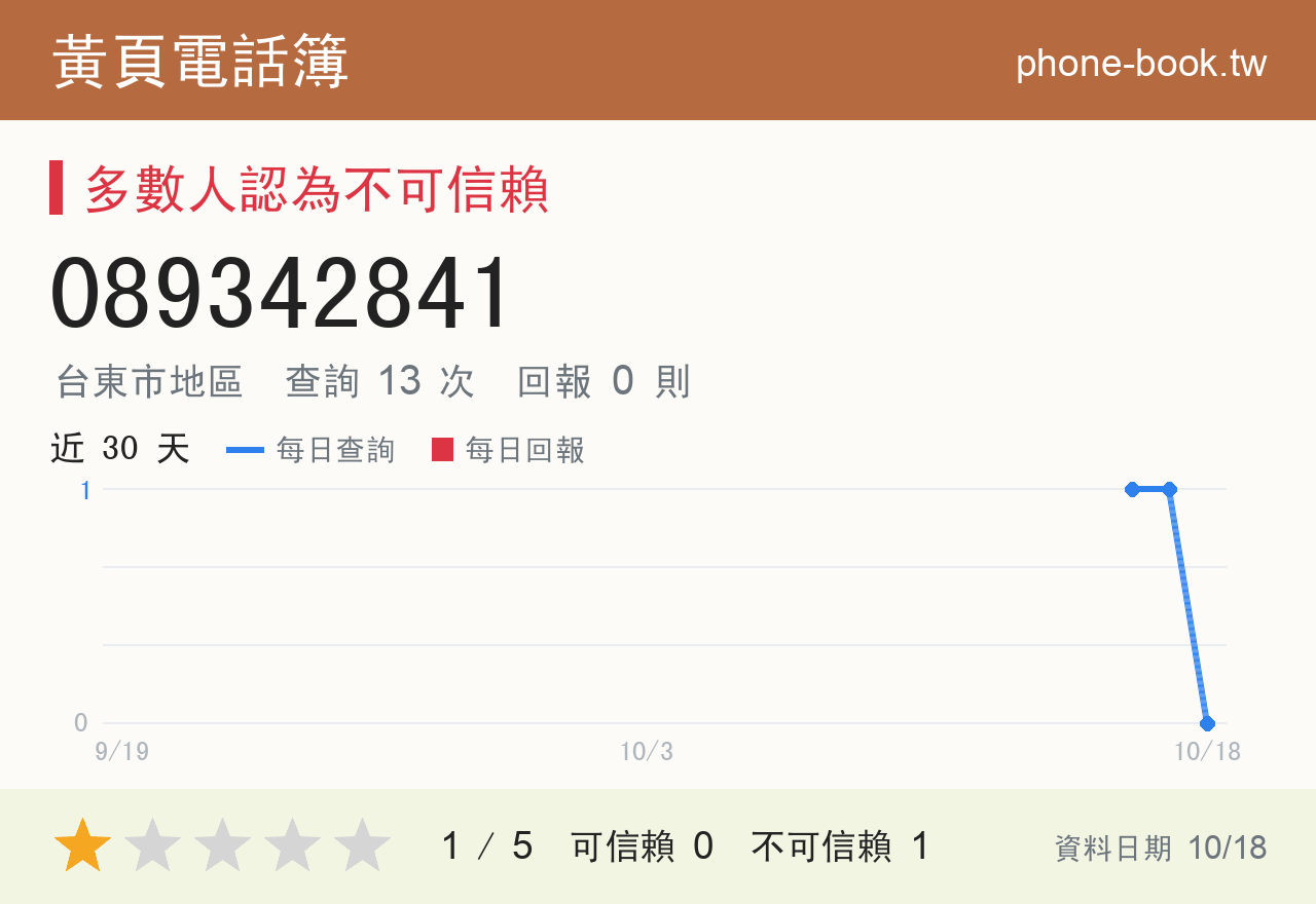 089342841 評分卡：查詢 13 次、網友回報 0 則