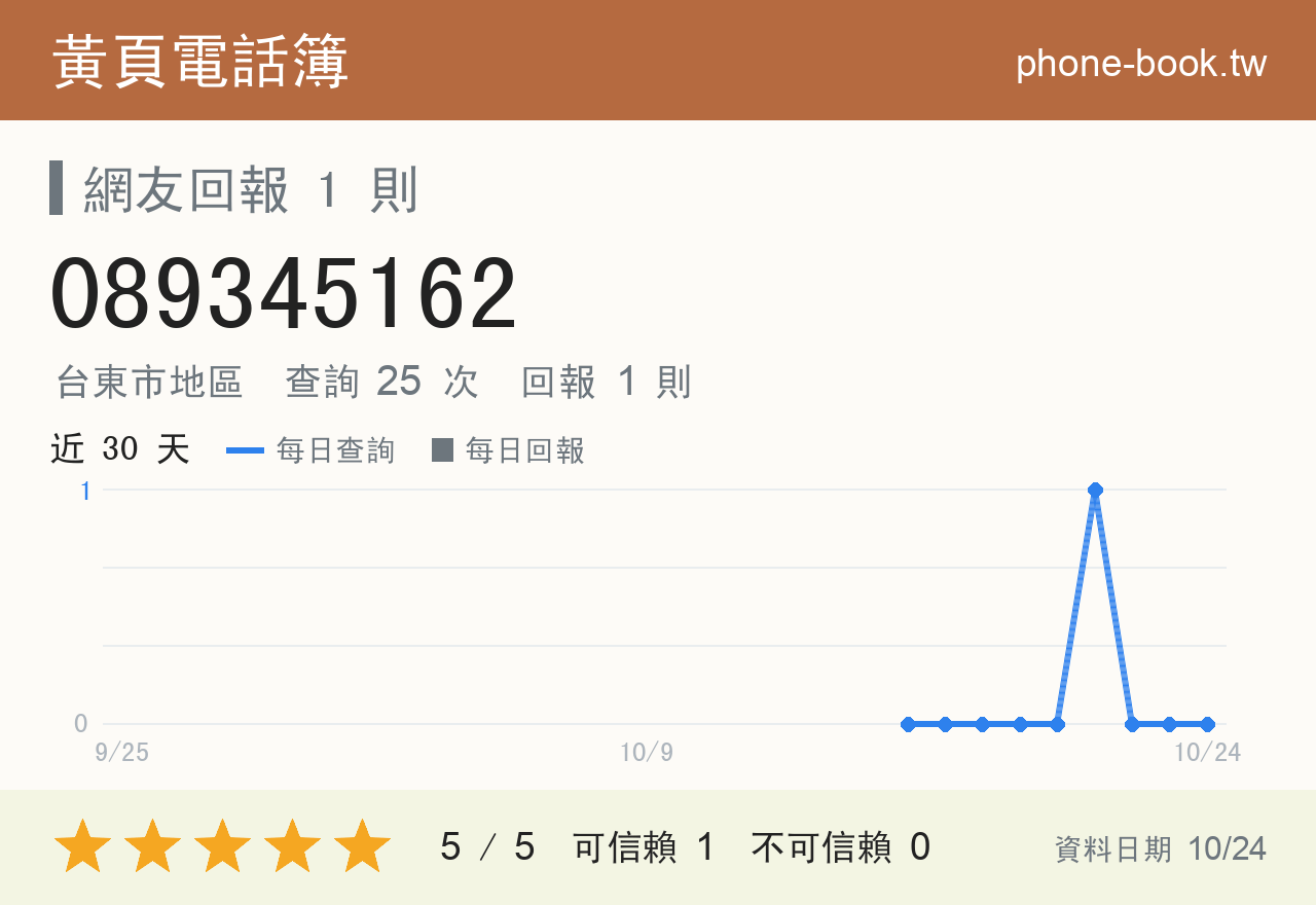 089345162 評分卡：查詢 25 次、網友回報 1 則