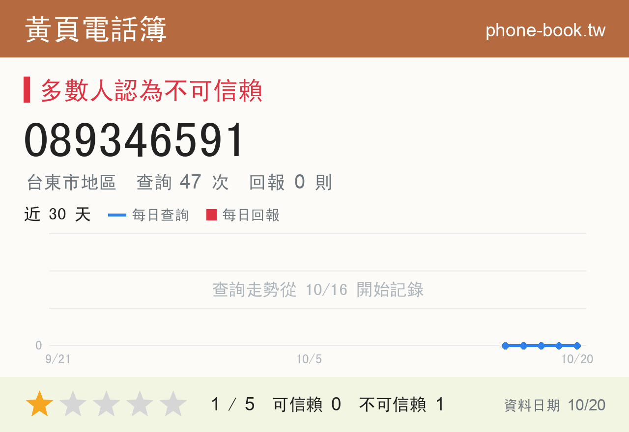089346591 評分卡：查詢 47 次、網友回報 0 則